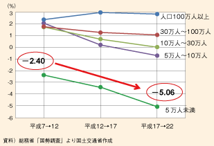 図表93　都市規模別の平均人口増減率の推移（平成7～22年の実績）