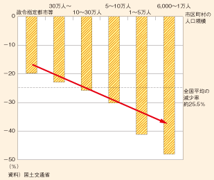 図表94　市区町村人口規模別の平均人口減少率（2005年→2050年の推計）