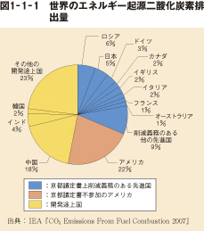 図1-1-1 世界のエネルギー起源二酸化炭素排出量