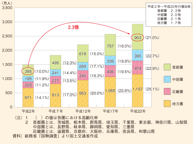 図表96　高齢人口・高齢化率の推移