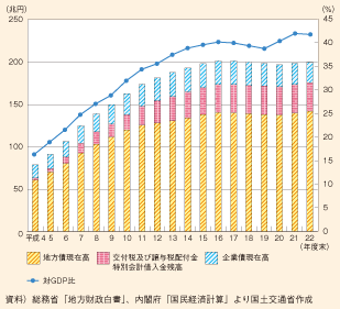 図表98　地方財政の借入金残高の推移