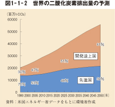 図1-1-2 世界の二酸化炭素排出量の予測