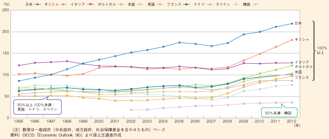 図表99　債務残高（対GDP比）の国際比較