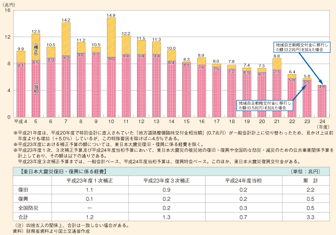 図表100　公共事業関係費の推移