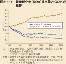 図2-1-1 硫黄酸化物(SOx)排出量とGDPの推移