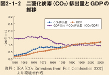 図2-1-2 二酸化炭素(CO2)排出量とGDPの推移