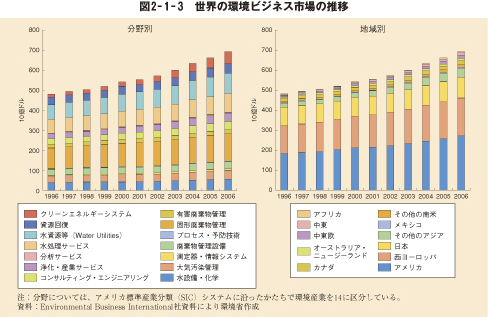 図2-1-3 世界の環境ビジネス市場の推移