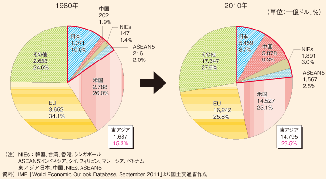 図表101　各国・地域の名目GDPとシェアの推移