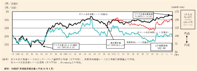 図表102　為替レートの推移