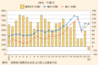 図表103　日本の貿易収支の推移