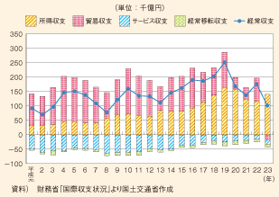 図表104　日本の国際収支の推移