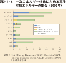 図2-1-4 一次エネルギー供給に占める再生可能エネルギーの割合(2005年)