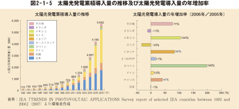 図2-1-5 太陽光発電累積導入量の推移及び太陽光発電導入量の年増加率