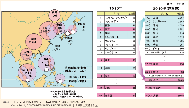 図表106　港湾取扱量