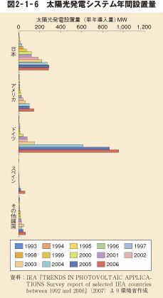 図2-1-6 太陽光発電システム年間設置量