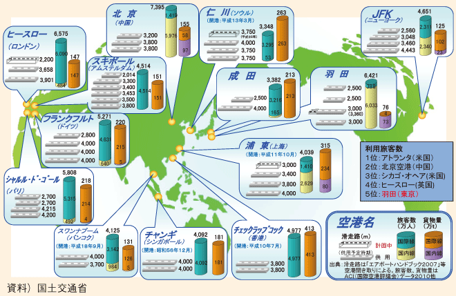 図表107　世界主要国における空港の整備状況と取扱旅客数・貨物量