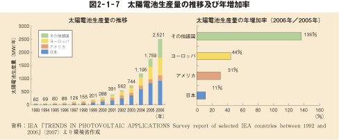 図2-1-7 太陽電池生産量の推移及び年増加率