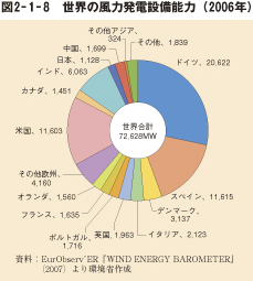 図2-1-8 世界の風力発電設置能力(2006年)