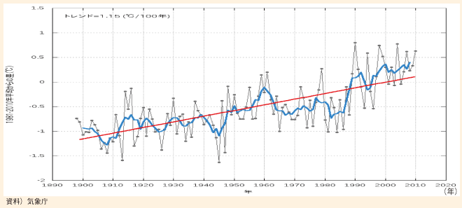 図表108　日本の年平均気温偏差