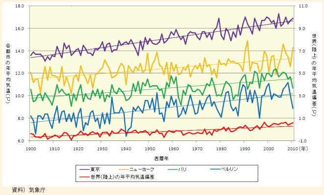 図表109　主要都市の年平均気温の推移