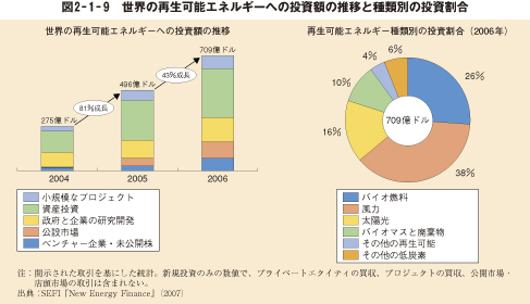 図2-1-9 世界の再生可能エネルギーへの投資額の推移と種類別の投資割合