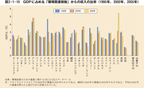 図2-1-10 GDPに占める「環境関連税制」からの収入の比率