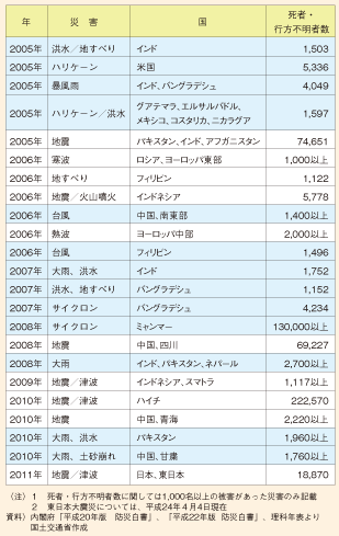 図表110　2005年以降の世界の主な災害