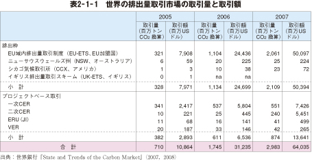 表2-1-1 世界の排出量取引市場の取引量と取引額