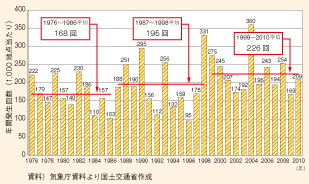 図表113　1時間降水量50mm以上の年間発生回数（1,000地点当たり）