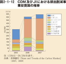 図2-1-12 CDM及びJIにおける排出削減事業投資国の推移