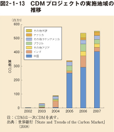 図2-1-13 CDMプロジェクトの実施地域の推移