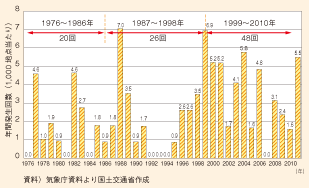 図表114　1時間降水量100mm以上の年間発生回数（1,000地点当たり）