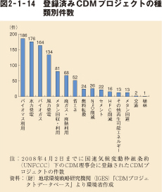 図2-1-14 登録済みCDMプロジェクトの種類別件数