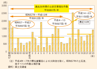 図表115　土砂災害発生件数の推移