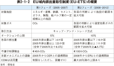 表2-1-2 EU域内排出量取引制度(EU-ETS)の概要