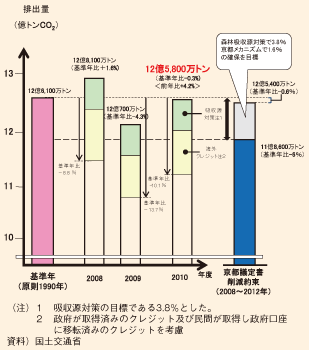 図表116　我が国の温室効果ガスの排出量の状況