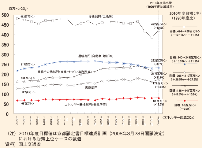 図表117　部門別のCO2排出量の推移と目標