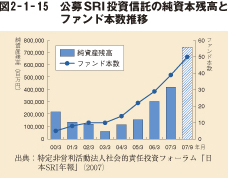 図2-1-15 公募SRI投資信託の純資本残高とファンド本数推移