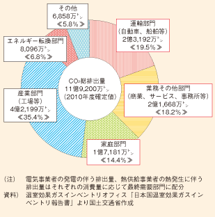 図表118　日本の各部門におけるCO2排出量