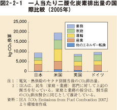 図2-2-1 一人当たり二酸化炭素排出量の国際比較(2005年)