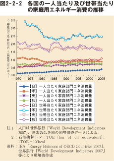 図2-2-2 各国の一人当たり及び世帯あたりの家庭用エネルギー消費の推移