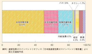 図表119　運輸部門のCO2排出量（2010年度）の内訳