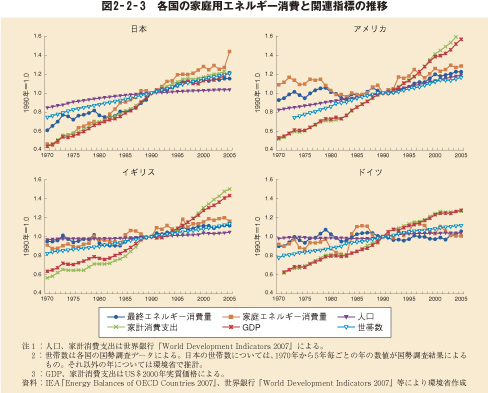 図2-2-3 各国の家庭用エネルギー消費と関連指標の推移