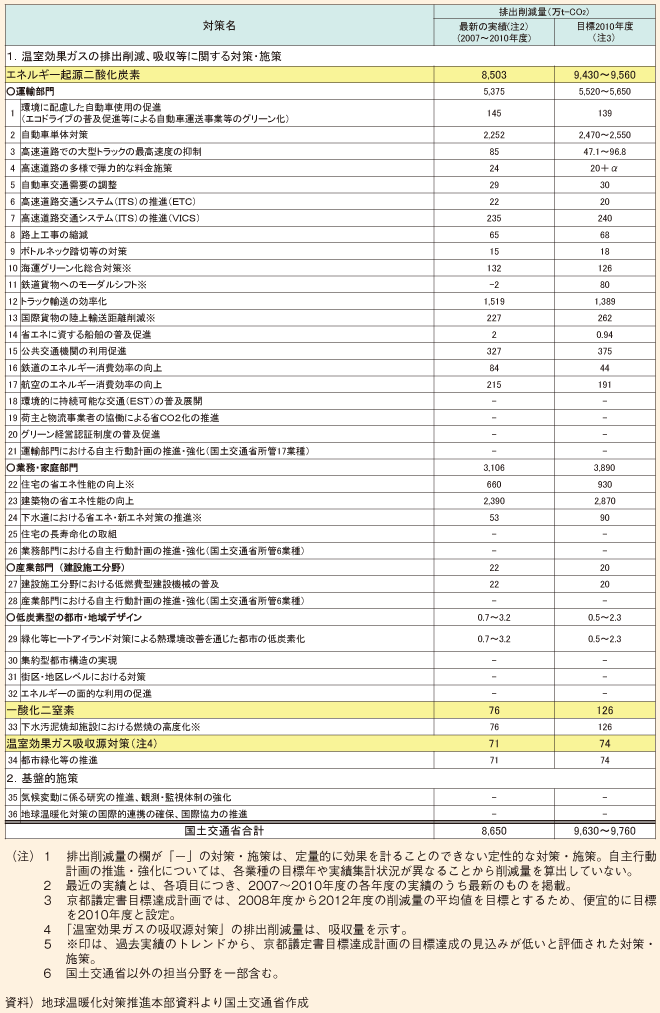 図表120　京都議定書目標達成計画における国土交通省の地球温暖化対策