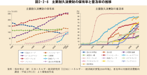 図2-2-6 主要耐久消費財の保有率と普及率の推移