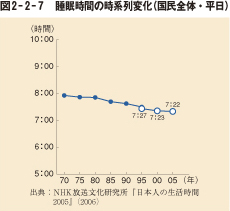 図2-2-7 睡眠時間の時系列変化(国民全体・平日)