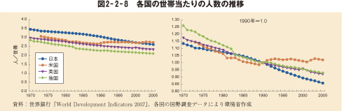 図2-2-8 各国の世帯当たりの人数の推移