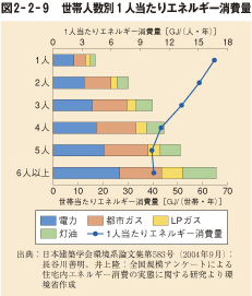 図2-2-9 世帯人数別1人当たりエネルギー消費量