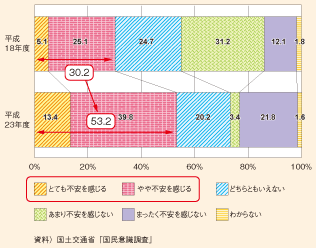 図表121　居住地域の将来についての不安に関する意識の変化