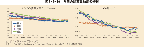 図2-2-10 各国の炭素集約度の推移